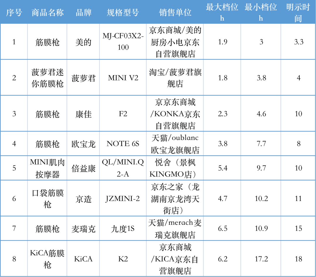 评这30款后教你挑选最适合的那一款千亿国际游戏登录筋膜枪怎么选？测(图2)