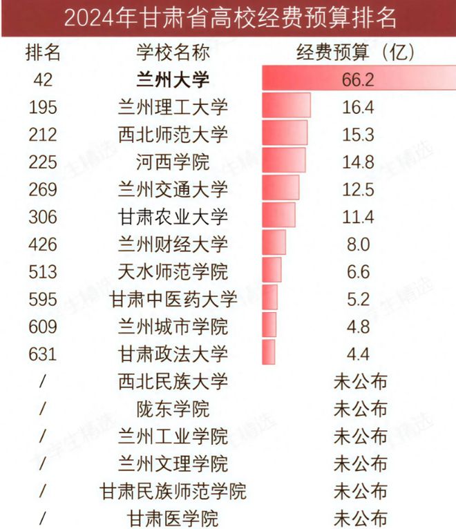 兰大遥遥领先农大超财大政法大学第11千亿球友会app甘肃高校经费大洗牌：(图4)
